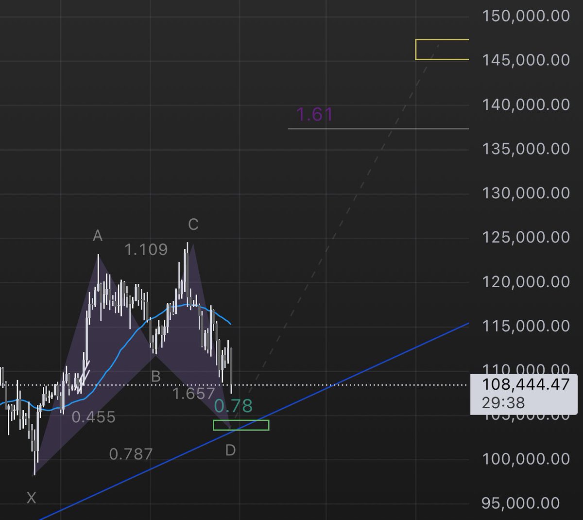 I'm speaking it into existence here, people. 

Sideways til Sunday. 
Bottom around 104k.
Top out around 145k in November.

Alts are a toss up.

$btc still leads the way (for now).