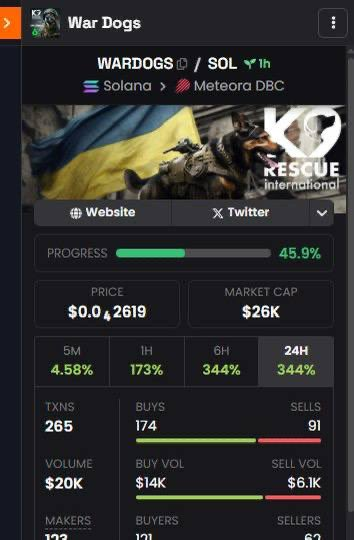 ‼️DEX has been paid for $WARDOGS! 🔥

Huge shoutout to a community member for covering marketing/DEX  💛💙

🚀Send it to help war dogs in Ukraine 🐾
👉 bags.fm/13AvdVs1JjqZLd… 

#CryptoForGood #CryptoPhilanthropy