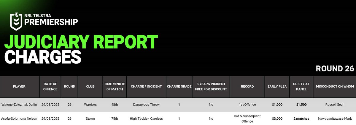 NRL MRC charges from the Round 26 Friday fixtures