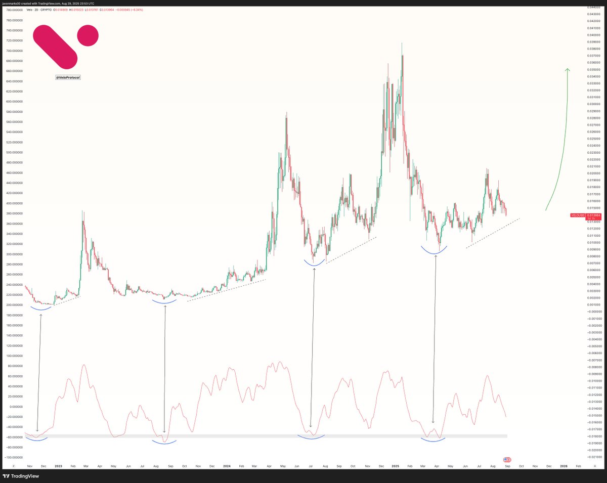 JAVON⚡️MARKS (@javontm1) on Twitter photo $VELO's run could actually be in its early stages here and already in-effect.
Everytime oversold conditions were hit in the past, a huge run to new cycle highs commenced.
These conditions were hit recently and PRICES LOOK ON TRACK TO RIP HIGHER AGAIN!
Ready 😏?
<a href="/veloprotocol/">Velo Official</a> $VELO's run could actually be in its early stages here and already in-effect.
Everytime oversold conditions were hit in the past, a huge run to new cycle highs commenced.
These conditions were hit recently and PRICES LOOK ON TRACK TO RIP HIGHER AGAIN!
Ready 😏?
<a href="/veloprotocol/">Velo Official</a>