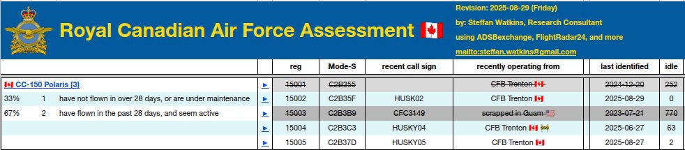 steffanwatkins's tweet photo. 🇨🇦 33% (1) of the remaining #RCAF CC-150 Polaris fleet (3) do not appear serviceable, and 50% (1) of the Polaris tanker fleet appear unserviceable.

https://t.co/kUzNC7f4OW #437Sqn #8WingTrenton #CC150 https://t.co/C0NwiZg7i9
