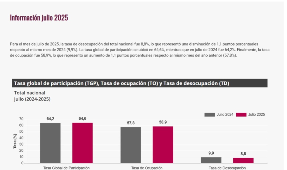 El DANE informó que la tasa de desempleo en abril fue de 8,8%, la más baja en más de una década. 
Se generaron 711.000 nuevos empleos, principalmente en comercio, transporte e industria. 

✅Un resultado positivo para el mercado laboral. 

Sin embargo, el 74% de estos empleos son