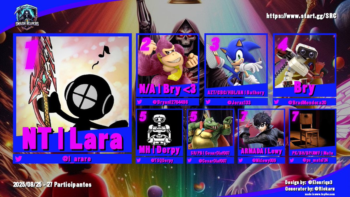 Reaper's Cup 136, Top 8
1.- <a href="/l_arare/">Lara</a> 
2.- <a href="/Bryan12764498/">Bry</a> 
3.- <a href="/Jerax133/">AZT | CBC Bathory</a> 
4.- <a href="/BradMendoza20/">Brad</a> 
5.- <a href="/TSQDerpy/">Derpy-</a> y <a href="/CesarOlaf007/">Cesar Muñoz (CesarOlaf007)</a> 
7.- <a href="/Mklewy009/">ARMADA | Lewy</a> y <a href="/ps_mate724/">Martin</a>