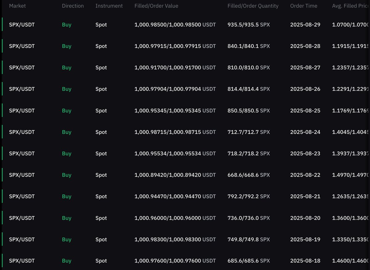 Day 69 of DCA'ing $1,000 into #SPX6900 every single day.

Be an example to others, Aeon.
DCA every day. Any amount.
And post about it.

Showing up no matter what is why We Will Win.

Persist Forever 💹🧲
