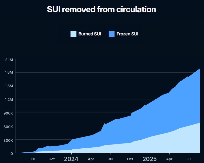 BREAKING : ~2 million $SUI has been removed from circulation by being burned or frozen. Rate of burn increasing significantly. 🚀