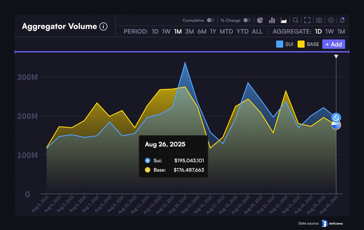 JUST IN 🚨

$SUI surpasses BASE in daily Dex Aggregator volume! 

Road to SUI reclaim $5 🚀