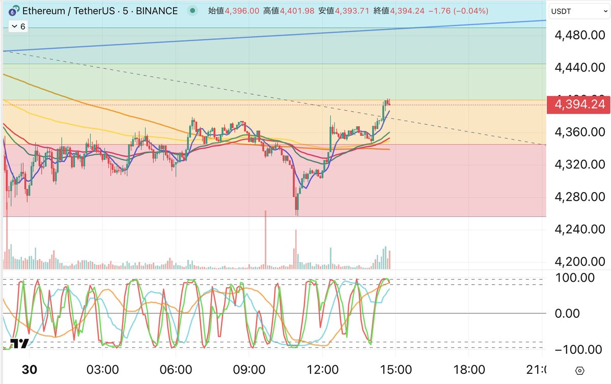 ETHUSDT戻りはやいな〜〜 売り戻し開始だ。100ドル得した。