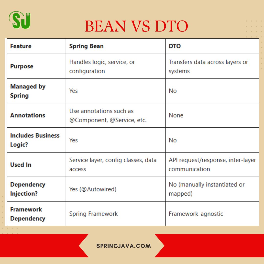 springjava2's tweet image. Bean and DTO in Spring Boot : Key Features
Click here- springjava.com/spring-boot/di…
#java #springboot