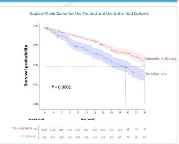 A real world analysis of tafamidis outcomes still shows the increased mortality in #ATTR #CM #ESC2025 

#CardioTwitter 
#MedIQESCCongress