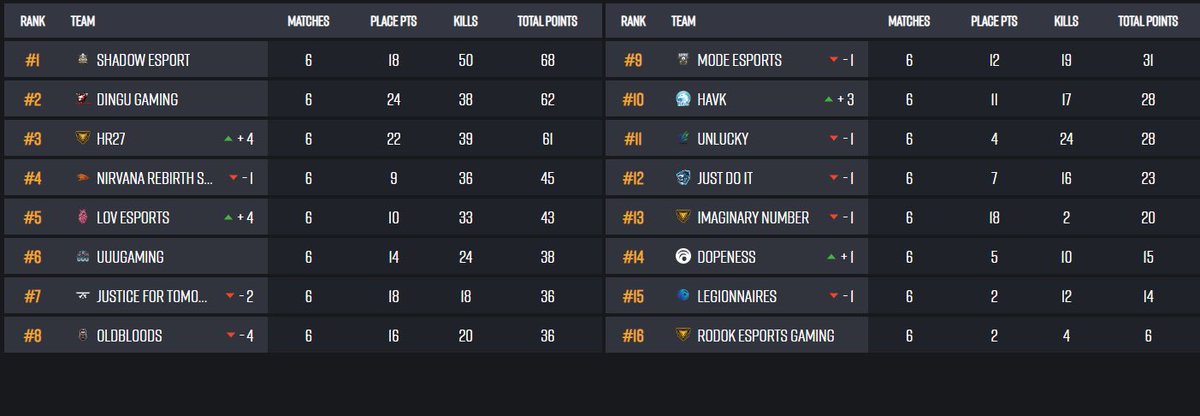 PUBG Master Series 2025 Phase2

unlucky 11位 28P

現在finalへ通過ライン外ですが
そこまで点差も離れて居ないので
本日day2で盛り返します🔥

応援宜しくお願いします🤲

#ULwin
#PMS