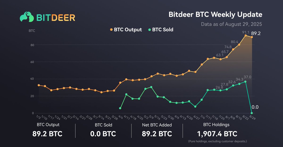 BitdeerOfficial's tweet image. Bitdeer #BTC Weekly Update

🔹 BTC Holdings: 1,907.4 (pure holdings, excluding customer deposits)
🔹 BTC Output: 89.2 BTC
🔹 BTC Sold: 0 BTC
🔹 Net BTC Added: 89.2 BTC
📅 Data as of August 29, 2025.
#Bitcoin #BTC #BitcoinHoldings #BitcoinCommunity #BTCMining $BTDR