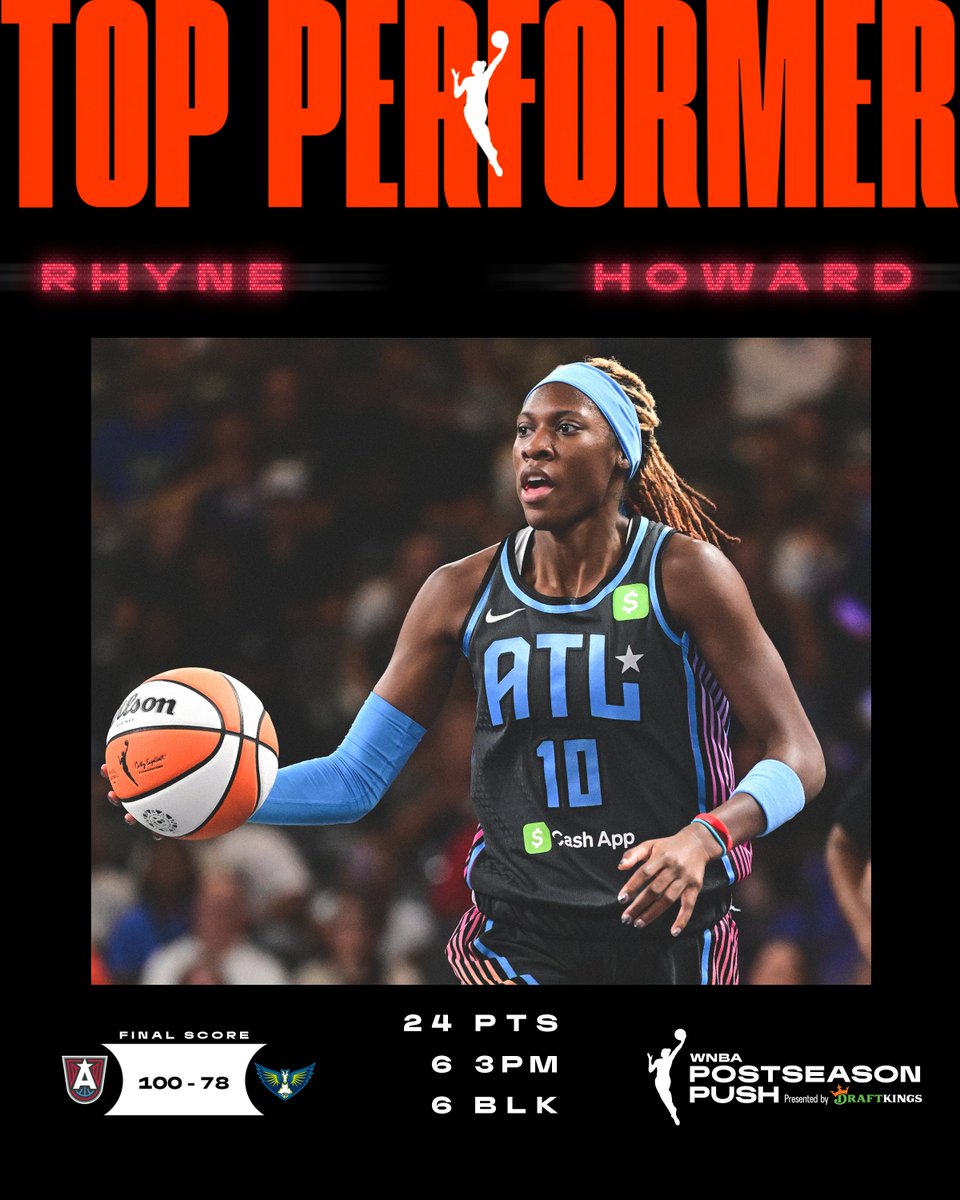 WNBA (@wnba) on Twitter photo ⭐️ FINAL SCORES AND TOP PERFORMERS ⭐️
Rhyne Howard couldn’t be denied as she fueled the <a href="/AtlantaDream/">Atlanta Dream</a>'s victory against the Wings to clinch a spot in the 2025 WNBA Playoffs!
24 PTS | 4 REB | 5 AST | 6 BLK | 6 3PM
#WelcometotheW
Postseason Push presented by <a href="/DraftKings/">DraftKings</a> ⭐️ FINAL SCORES AND TOP PERFORMERS ⭐️
Rhyne Howard couldn’t be denied as she fueled the <a href="/AtlantaDream/">Atlanta Dream</a>'s victory against the Wings to clinch a spot in the 2025 WNBA Playoffs!
24 PTS | 4 REB | 5 AST | 6 BLK | 6 3PM
#WelcometotheW
Postseason Push presented by <a href="/DraftKings/">DraftKings</a>
