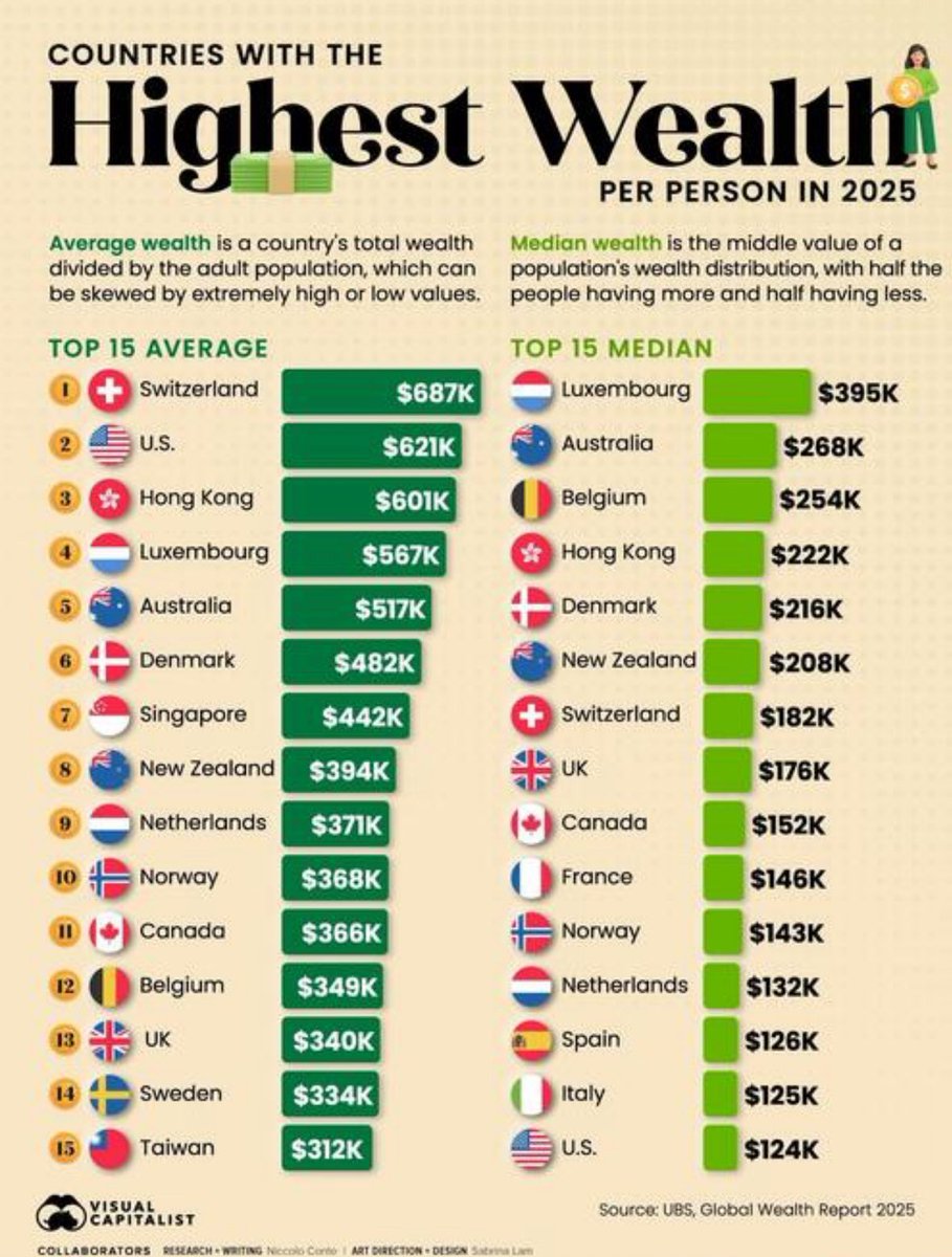 We’re Rich. 

New Zealand in Top Eight Wealthiest Nations Per Capita.
