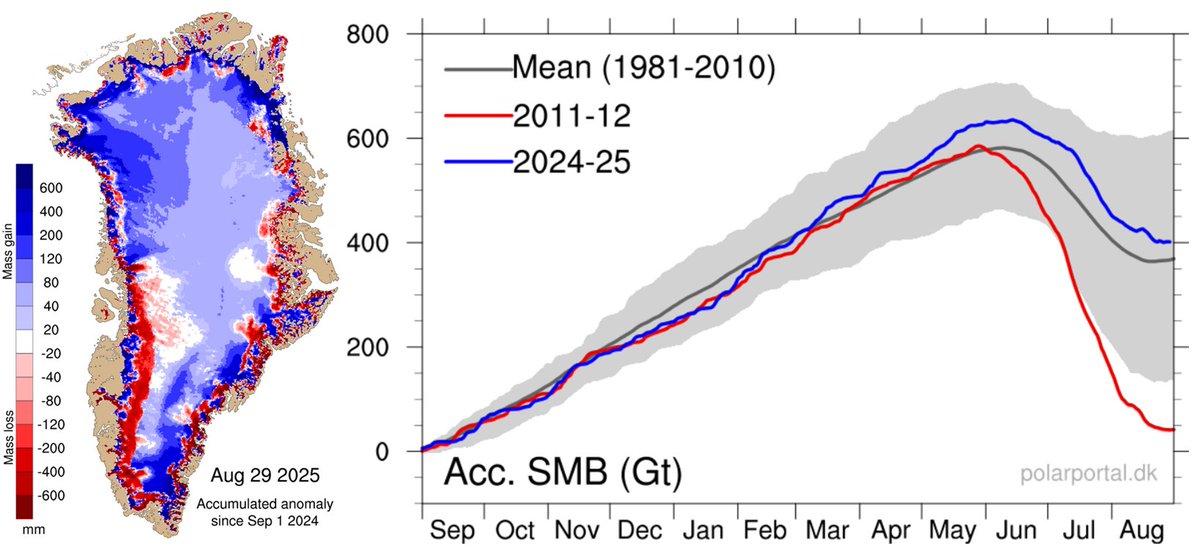 Another year, another well-above-average (1981-2010 mean) snow and ice accumulation on the Greenland ice sheet (indicated by the blue vs. gray trend lines, right chart).

The net mass gain (blue) again exceeded the net mass loss (red) during 2024-2025.
polarportal.dk/en/greenland/s…
