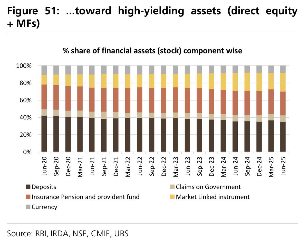 The household balance sheet is evolving:

&gt; Deposits shrinking in share
&gt; Market-linked instruments gaining

The era of park and forget money in low yield bank accounts is fading. People want their fair share of return on capital