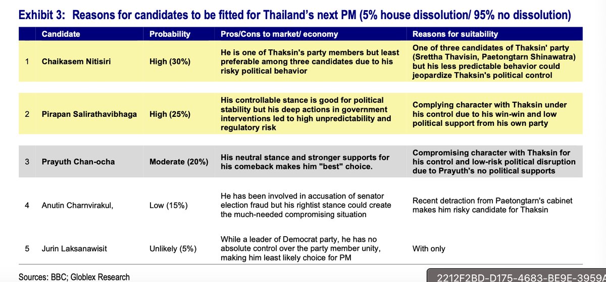 อ่านเปเปอร์ THAILAND STRATEGY วันนี้ = ตลาดชอบความแน่นอน

"ในบรรดาผู้สมัคร อดีตนายกฯประยุทธ์ จันทร์โอชา (20% โอกาส) ถูกพิจารณาว่าเป็นทางเลือกที่ดีที่สุดสำหรับ SET และเศรษฐกิจไทย หากเขาได้รับเลือก ดัชนี SET อาจสูงถึง 1400-1450 จุดในปี 2569 เนื่องจากความเสี่ยงทางการเมืองที่ลดลง"