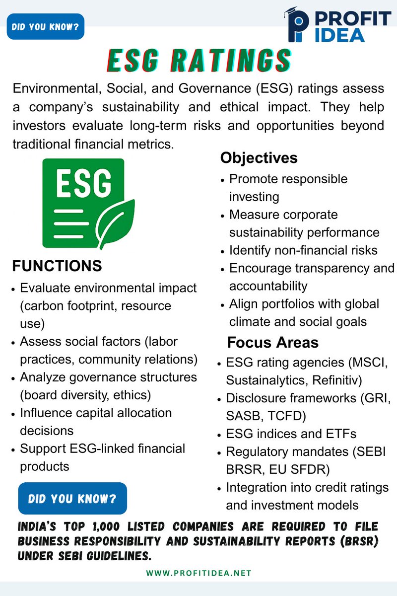 Ravi_s07's tweet image. Did You Know?

.

#profitidea #dykfacts #varunaggarwal #financialknowledge #ﬁnancialfreedom #financialliteracy #finance #esgratings