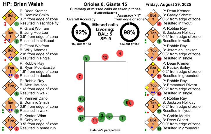 umpstrikezone's tweet photo. Final: Orioles 8, Giants 15
Umpire: Brian Walsh
#Birdland // #SFGiants
#BALvsSF // #SFvsBAL
Missed Balls: https://t.co/V3R4JP1wK7
Missed Strikes: https://t.co/8Lpq7SLRxq
Video may not be available immediately after the game https://t.co/UOd4lHMWDX