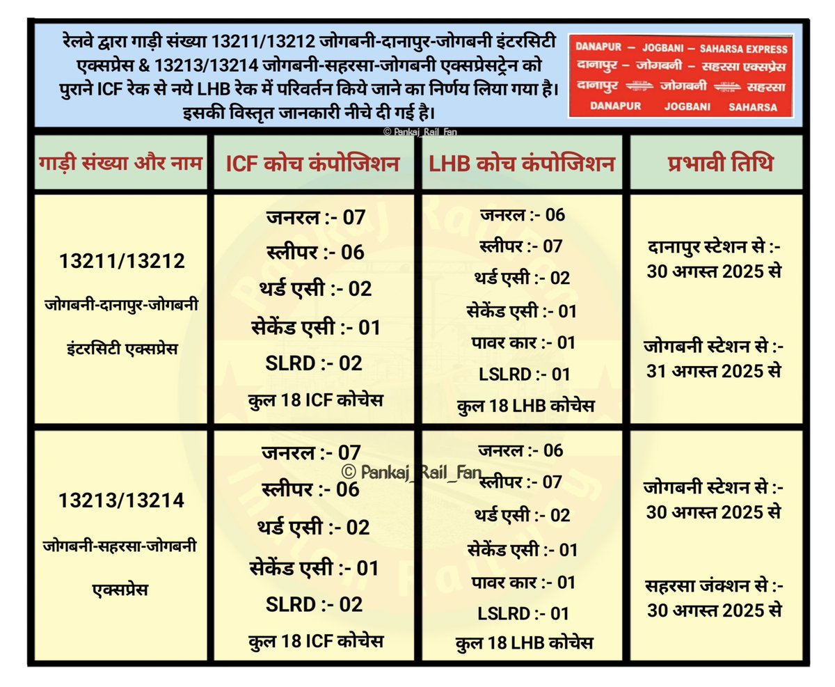 PankajRailFan's tweet image. आज से आधुनिक LHB रेक से चलेगी दानापुर-जोगबनी इंटरसिटी एक्सप्रेस।

#Danapur #Jogani #Saharsa #intercityexpress