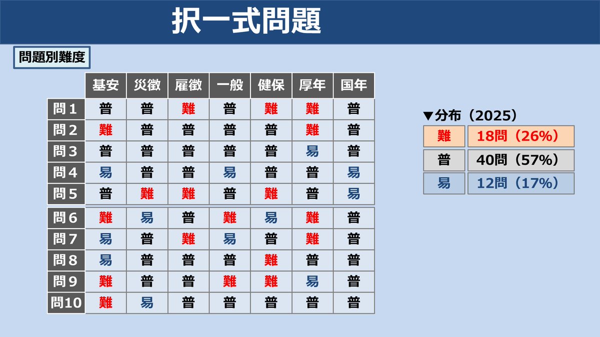 【合格済/値下げ交渉可能】社労士24 2023年度版 今年の択一式の問題別難度一覧です。 易でほぼ100％、普で約4分の3