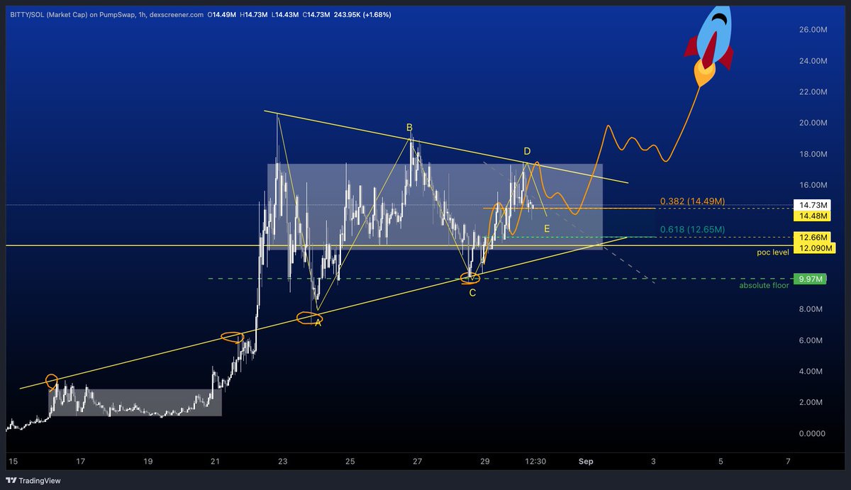 0xKaroshi's tweet image. First off, happy Saturday folks. 

*I feel like I have some interesting alpha for you all, sharing now in Karoshi's Private*

Now, lets talk business - an unbiased analysis of $BITTY 

dTzEP9JU2NRDPuWtM32gaVKip2fTHBqjheU1APBpump

As mentioned earlier, we are forming a giant…