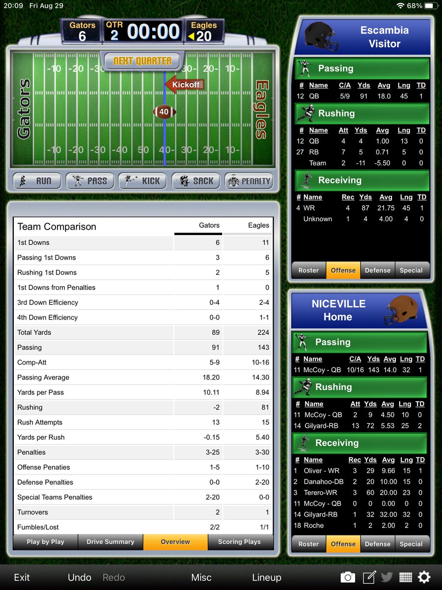nhs_stats's tweet photo. HALFTIME @Niceville_FB over Escambia 20-6. Stats below. @SethSnwfdn @AD_Nice3 @Andy_Villamarzo @FlaHSFootball @JonSantucci @PaulaMims22 @WEARDanShugart https://t.co/4dFPhePPse