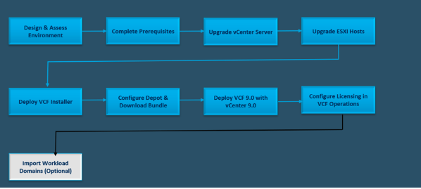 Upgrading Your vSphere Environment to VMware Cloud Foundation (VCF) 9.0 _ vrcloud24x7.com dy.si/hfrej82