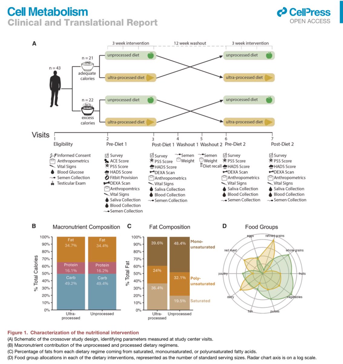 🚨 Nuevo ensayo aleatorizado con diseño cruzado en hombres👨🏻‍🦱👨🏻 en edad reproductiva: una dieta alta en ultraprocesados 🌭🥓🥤 empeoró los niveles de colesterol, alteró hormonas ligadas a la energía y la fertilidad, y redujo la calidad del esperma, incluso independientemente del