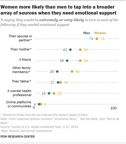 Comparison showing women are more likely to seek emotional support in general.