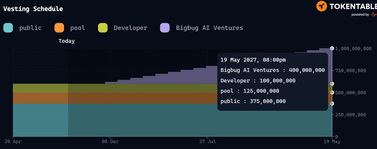 bigbugAi's tweet image. BigBugAI Progress Report (Apr 20 → Aug 31, 2025)
Executive Summary
Since launching on April 20, 2025, BigBugAI has moved from an alpha intelligence demo to a steadily maturing platform with real users, real-time signal pipelines, and a clear path to automated execution. We’re…