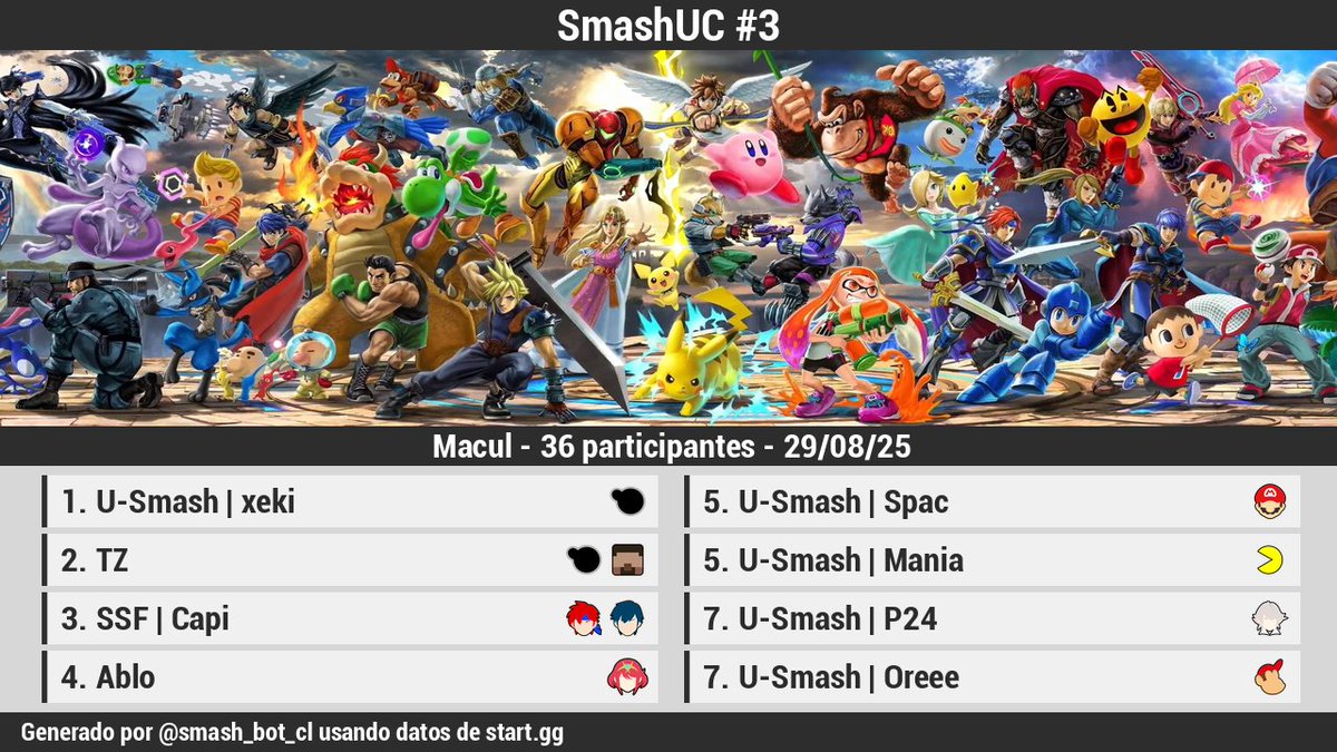 🏆 [Resultados][Offline]

SmashUC #3

1 <a href="/xekiyo12/">xeki</a>
2 <a href="/p452313/">TZ</a>
3 <a href="/Capi_ssbu/">SSF | Capi de Capitán</a>
4 <a href="/4blito/">Ablito</a>
5 U-Smash | Spac
5 <a href="/ManiaSSBUEra/">Mania♧</a>
7 U-Smash | P24
7 U-Smash | Oreee

Bracket: start.gg/tournament/sma…