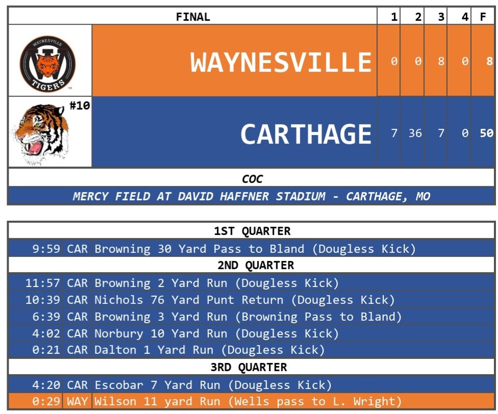 Waynesville 8 #10 Carthage 50 - Final