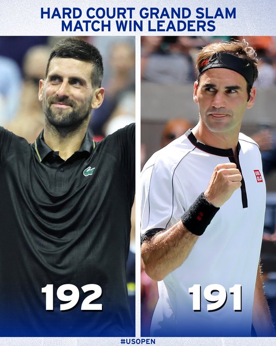 Novak Djokovic won his 192nd hard court grand slam match win, besting Roger Federer's 191. 