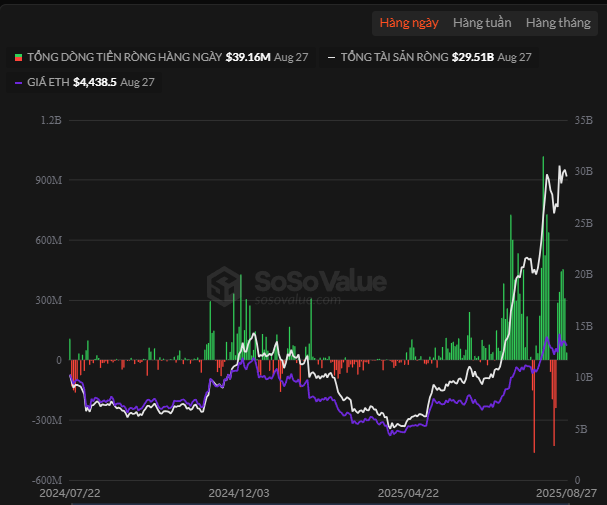 ⚠️CRIPTOVALUTE: Deflusso netto di 165 milioni di dollari per l'ETF spot di Ethereum il 29 agosto