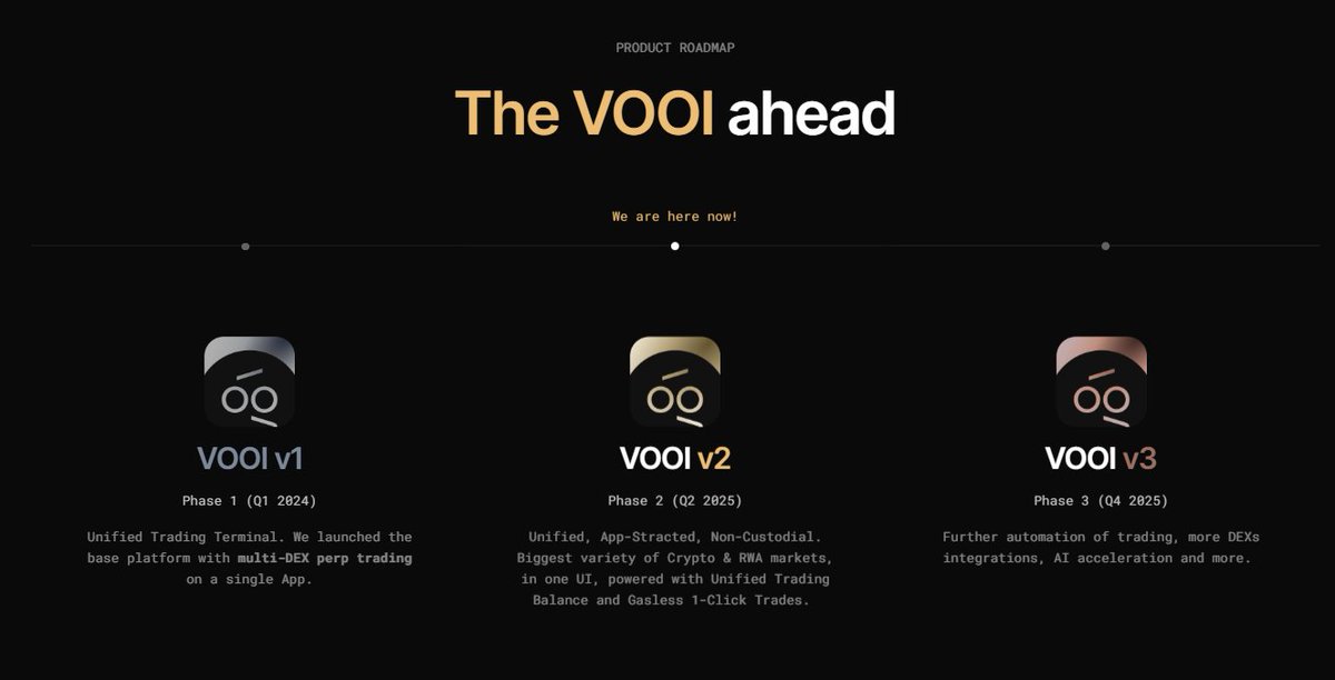 dongdongRobin's tweet image. ☝️整理篇thread来聊聊 @vooi_io

Vooi 的核心叙事始终围绕一个命题：如何在不牺牲去中心化、自托管核心价值的前提下，降低链上交易的使用门槛。

从 2024 年初推出 V1（Pro）到 2025 年 7 月落地 V2（Light），这个命题的解法从「服务资深交易者」转向了「包容所有参与者」，背后是对 DeFi…