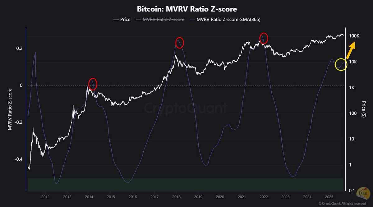 비트코인 가격이 고평가 되었는지 아닌지 나타내는 MVRV 를 조금 변형시킨 차트입니다. 하락사이클이 시작되는 시점에서는 지표가  객관적으로 보아도 확 꺾이기 시작하는 것을 볼 수 있습니다. 현재는 꺾이는 부분으로 보기 힘드며 조정 이후 추세적으로