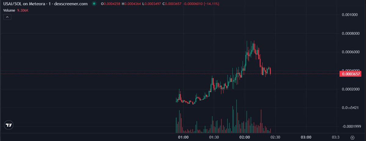 0xJulia_web3's tweet image. Nice chance to grab some $USAi

FMpA3eQbHFEPkkb9EYkLAddfs8TXZfz1Xq6Kqkowdaos

I think we’re heading higher