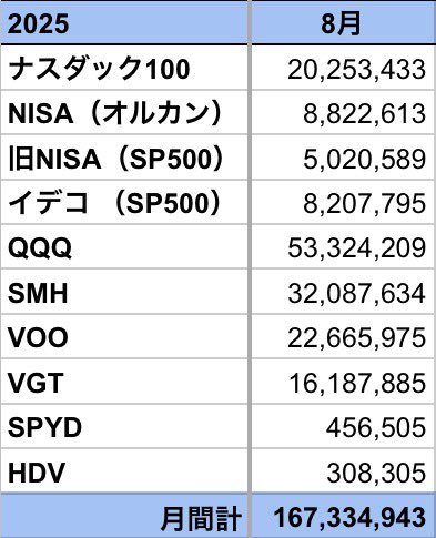 8月運用成績
前月比   -329,289円

関税問題にめどが立ち、ウクライナも終結へ向け動き出す気配。よって相場は上がります、なんて、そうは問屋はおろしませんよ、と