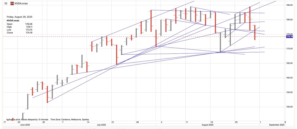 #NVIDIA has started falling, Risk to 125 on the basis of price action targeting from the significant potential Head &amp; Shoulders we are in. For full report start a 4 week free trial at cliffordbennett.com.au