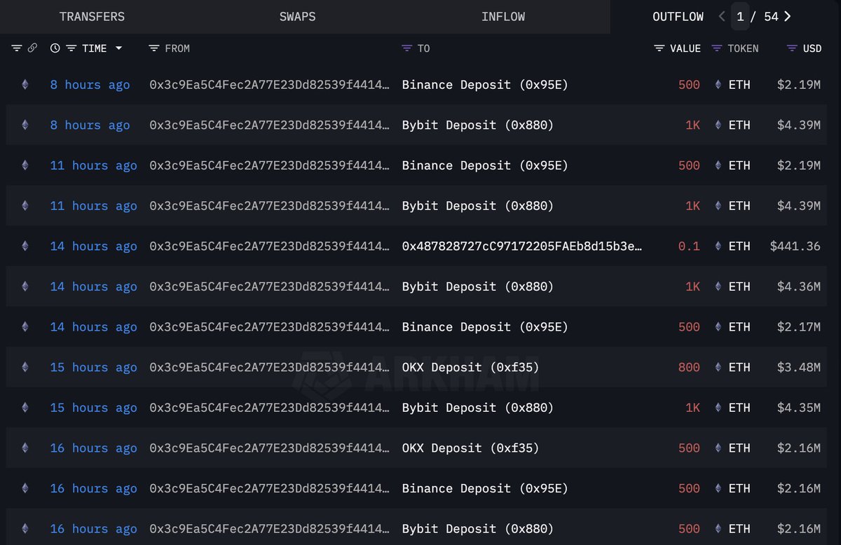 The "buy-high-sell-low" whale is at it again. 

As the market dips, 0x3c9E panic-sold 7,800 $ETH($34M) at $4,363 avg again.
x.com/lookonchain/st…