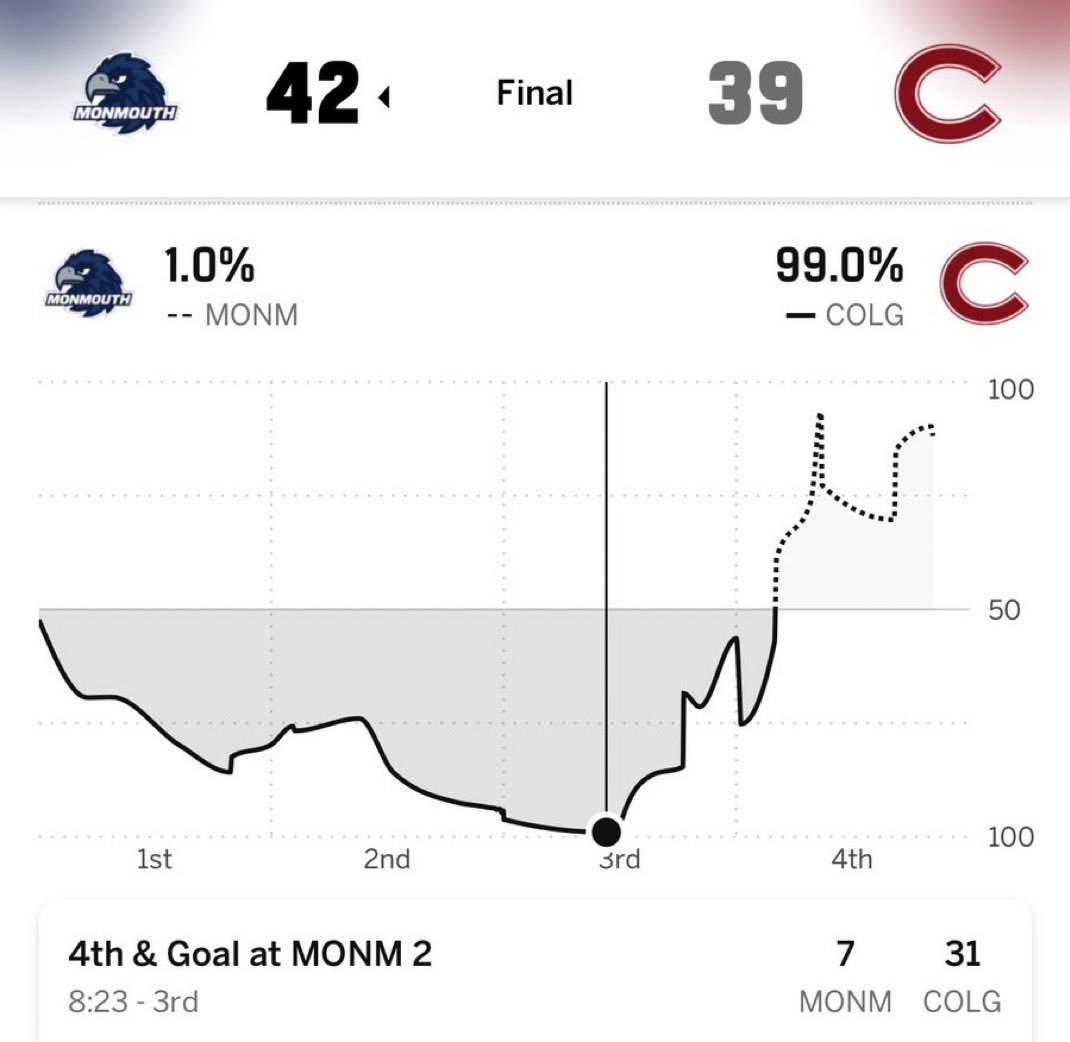 Insane comeback from <a href="/MUHawksFB/">Monmouth Football</a> against Colgate.

Monmouth trailed 31-7 with 8:00 left in the 3rd