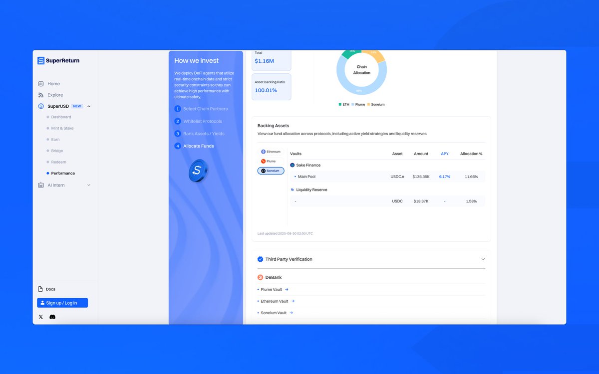 SuperReturn’s Performance page has been upgraded.

1⃣ Transparency and performance in one place
2⃣ New Charts &amp; Tools
3⃣ How Yields Are Generated
4⃣ Fund Allocation

Deposit your $USDC and earn 12.3% APY on ETH Mainnet, Plume Network, and Soneium. 

Coming soon to Base as well.