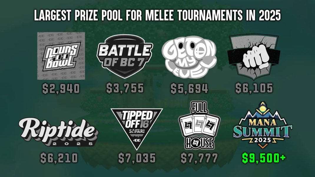 Mana Summit, a Melee invitational for banned players, has crowdfunded over $9,500 for its prize pool. 

As of now, this makes Mana Summit the third highest-paying Melee tournament of 2025 behind Genesis X2 and Supernova 2025.

Follow: <a href="/FoxNewsSSB/">Fox News SSB</a>