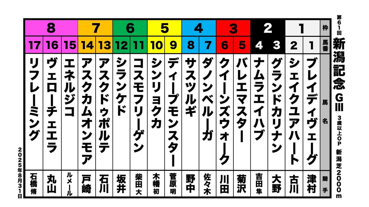 皆さん、こんにちは！

【競馬でなんGooD! 夏の新潟競馬予想6番勝負!】
あすは新潟競馬場で #新潟記念🐎

なんぐっとチームの予想はこちら✨

なんぐさん▶︎ ⑭アスクカムオンモア
みうら▶︎ ⑩シンリョクカ
P磯村▶︎ ⑥クイーンズウォーク
いっきゅうD▶︎⑨ディープモンスター