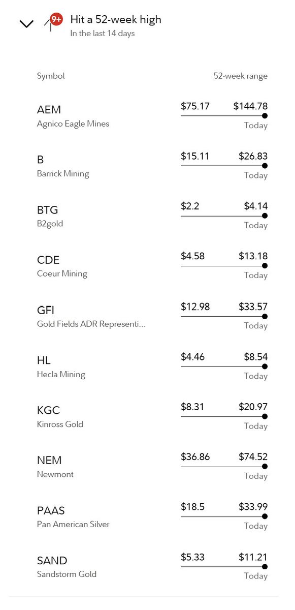 LittleMacroBear's tweet image. x10 of my positions hit 52wk highs today:
update on multiyear pm shares (regret not buying options) #GOLD
$AEM +164.53%
$AG +21.28%
$B +68.34%
$BTG +57.29%
$CDE +346.99%
$FSM +132.62%
$GFI +125.94%
$HL +60.10%
$KGC +437.27%
$NEM +95.45%
$PAAS +149.22%
$SAND +133.07%
$WPM +136.68%