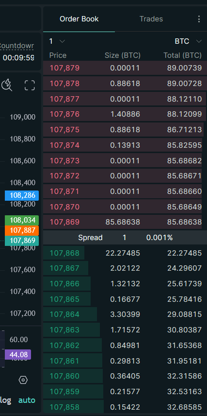 Que onda con ese muro en #Hyperliquid de #BTC-USD, no dejan que el precio suba xD