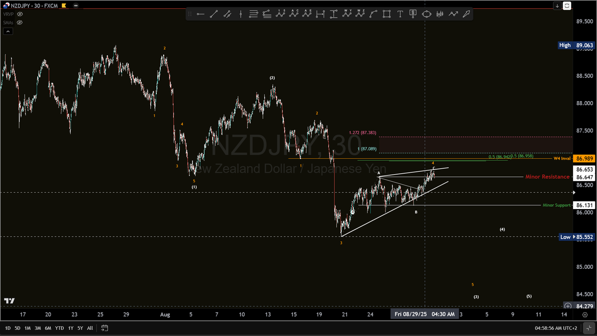 BigPipN's tweet image. #NZDJPY