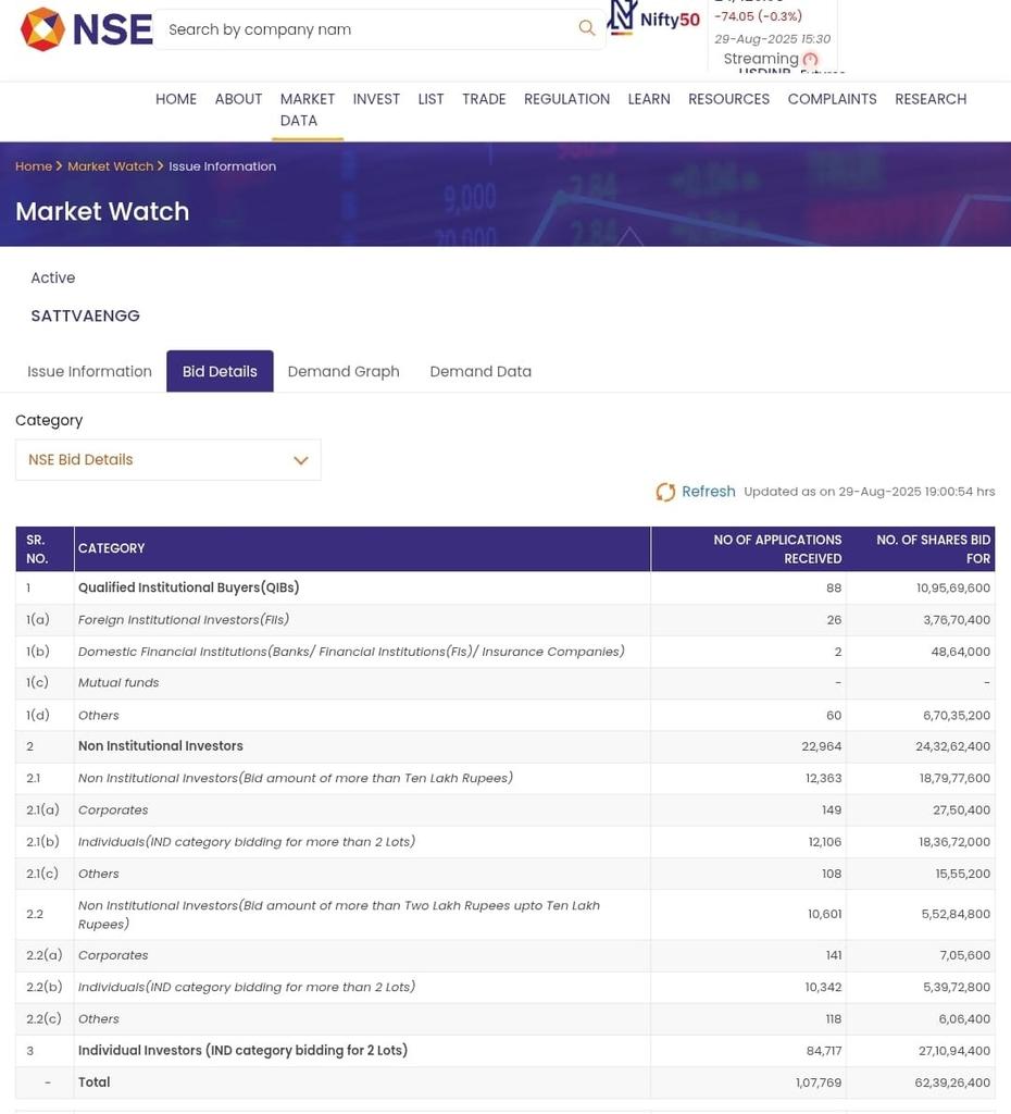 AvinashGoraksha's tweet photo. Sattva Engineering Construction Limited has successfully closed its IPO.

Subscription Details:
QIB - 123.39x
NII - 351.59x
Ind Inv - 172.89x
Total -184.20x

#SMEIPO #SattvaEngineeringConstructionLimited #IPOClosed https://t.co/oVwh0N22lp