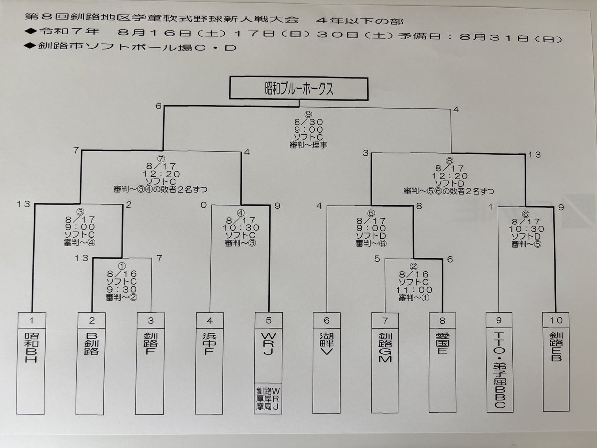 大会の結果です。