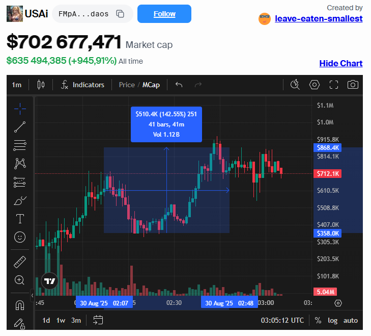 0xJulia_web3's tweet image. +140% in just a few minutes

I’m still holding 680k $USAi - I like the narrative and think this goes much higher.

You with me?

Contract: FMpA3eQbHFEPkkb9EYkLAddfs8TXZfz1Xq6Kqkowdaos

Quick buy: axiom.trade/@uliaweb3